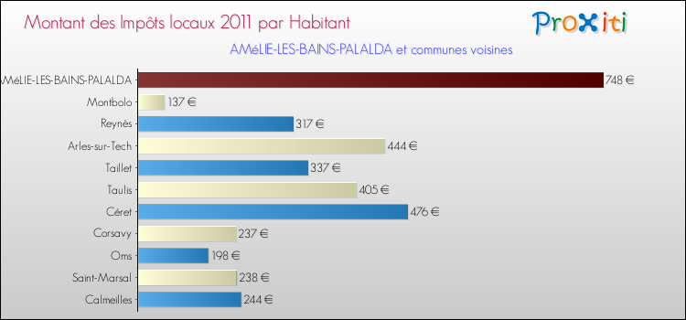 Montant des impôts locaux par Habitant pour AMéLIE-LES-BAINS-PALALDA et les communes proches Comparaison des impôts locaux par habitant pour AMéLIE-LES-BAINS-PALALDA et les communes voisines