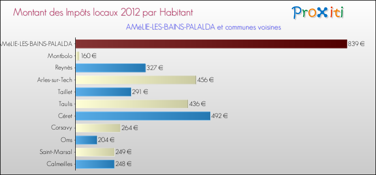 Montant des impôts locaux par Habitant pour AMéLIE-LES-BAINS-PALALDA et les communes proches Comparaison des impôts locaux par habitant pour AMéLIE-LES-BAINS-PALALDA et les communes voisines