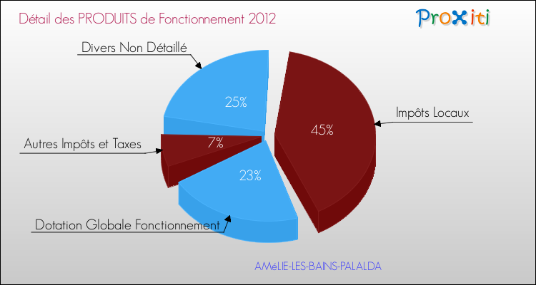 Décomposition du Budget de Fonctionnement 2012 de la commune de AMéLIE-LES-BAINS-PALALDA Budget de Fonctionnement 2012 pour la commune de AMéLIE-LES-BAINS-PALALDA