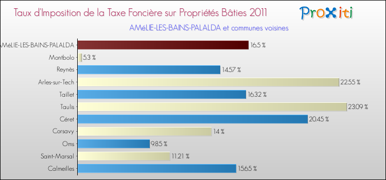 Taux d'imposition de la taxe foncière sur le bati 2011 pour AMéLIE-LES-BAINS-PALALDA et les communes proches Comparaison des taux d'imposition de la taxe foncière sur le bati 2011 pour AMéLIE-LES-BAINS-PALALDA et les communes voisines