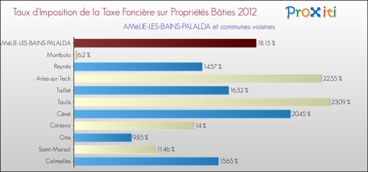 Taux d'imposition de la taxe foncière sur le bati 2012 pour AMéLIE-LES-BAINS-PALALDA et les communes proches Comparaison des taux d'imposition de la taxe foncière sur le bati 2012 pour AMéLIE-LES-BAINS-PALALDA et les communes voisines