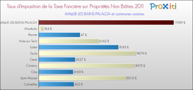 Taux d'imposition de la taxe foncière sur les immeubles et terrains non batis 2011 pour AMéLIE-LES-BAINS-PALALDA et les communes proches Comparaison des taux d'imposition de la taxe foncière sur les immeubles et terrains non batis 2011 pour AMéLIE-LES-BAINS-PALALDA et les communes voisines