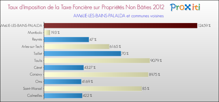 Taux d'imposition de la taxe foncière sur les immeubles et terrains non batis 2012 pour AMéLIE-LES-BAINS-PALALDA et les communes proches Comparaison des taux d'imposition de la taxe foncière sur les immeubles et terrains non batis 2012 pour AMéLIE-LES-BAINS-PALALDA et les communes voisines