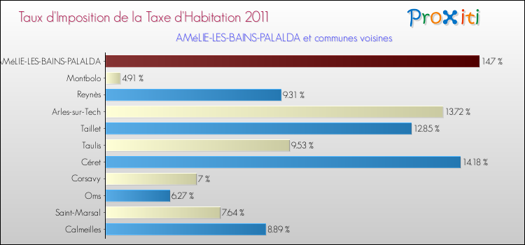 Taux d'imposition de la taxe d'habitation 2011 pour AMéLIE-LES-BAINS-PALALDA et les communes proches Comparaison des taux d'imposition de la taxe d'habitation 2011 pour AMéLIE-LES-BAINS-PALALDA et les communes voisines