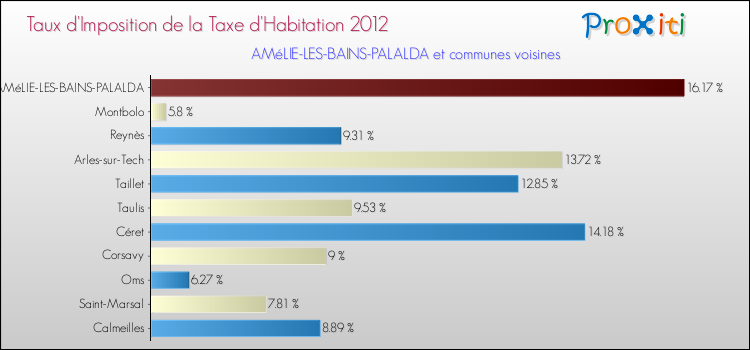 Taux d'imposition de la taxe d'habitation 2012 pour AMéLIE-LES-BAINS-PALALDA et les communes proches Comparaison des taux d'imposition de la taxe d'habitation 2012 pour AMéLIE-LES-BAINS-PALALDA et les communes voisines