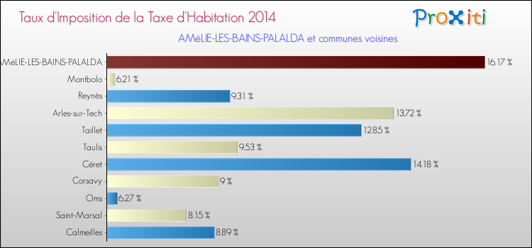 Taux d'imposition de la taxe d'habitation 2014 pour AMéLIE-LES-BAINS-PALALDA et les communes proches Comparaison des taux d'imposition de la taxe d'habitation 2014 pour AMéLIE-LES-BAINS-PALALDA et les communes voisines