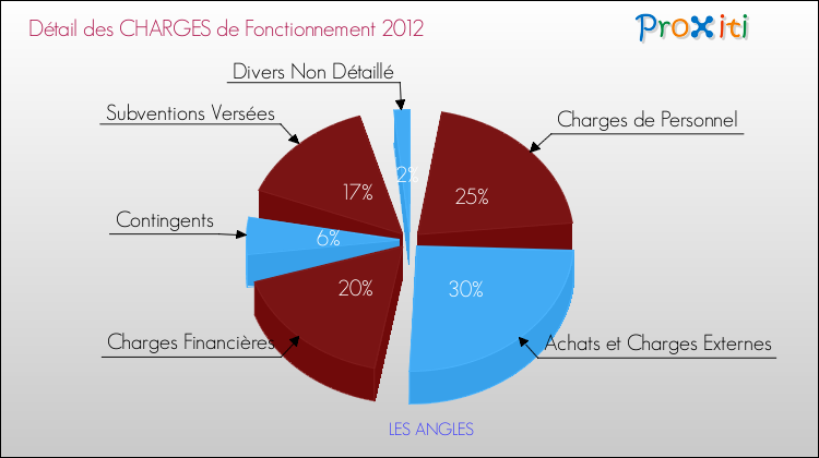 Décomposition des Charges de Fonctionnement 2012 de la commune de LES ANGLES Charges de Fonctionnement 2012 pour la commune de LES ANGLES