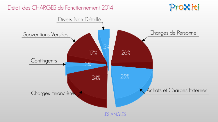 Décomposition des Charges de Fonctionnement 2014 de la commune de LES ANGLES Charges de Fonctionnement 2014 pour la commune de LES ANGLES