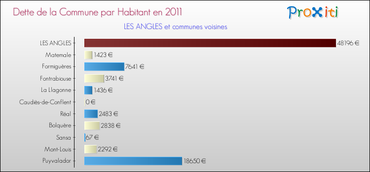 Dette par habitant de la commune en 2011 pour LES ANGLES et les communes proches Comparaison de la dette par habitant de la commune en 2011 pour LES ANGLES et les communes voisines