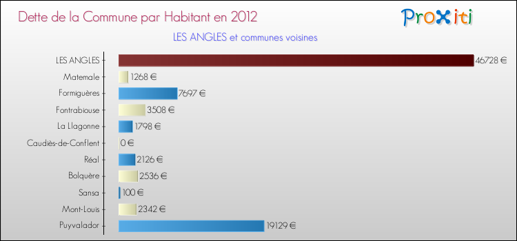 Dette par habitant de la commune en 2012 pour LES ANGLES et les communes proches Comparaison de la dette par habitant de la commune en 2012 pour LES ANGLES et les communes voisines