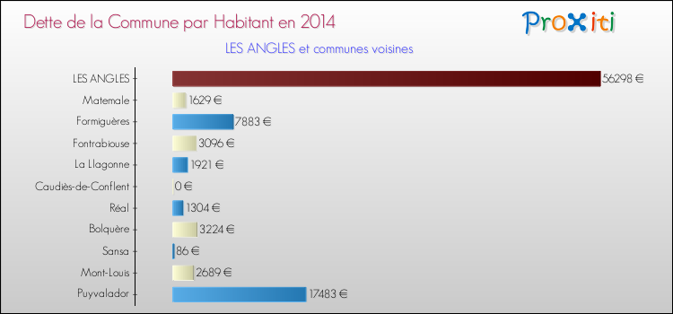 Dette par habitant de la commune en 2014 pour LES ANGLES et les communes proches Comparaison de la dette par habitant de la commune en 2014 pour LES ANGLES et les communes voisines