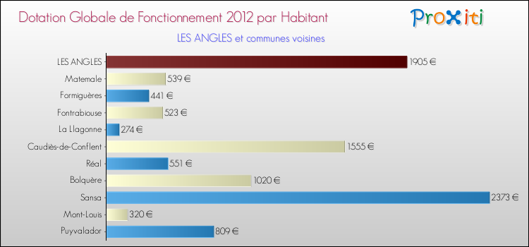 Montant des dotations globales de fonctionnement DGF par Habitant pour LES ANGLES et les communes proches Comparaison des des dotations globales de fonctionnement DGF par habitant pour LES ANGLES et les communes voisines