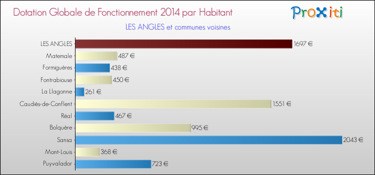 Montant des dotations globales de fonctionnement DGF par Habitant pour LES ANGLES et les communes proches en 2014. Comparaison des des dotations globales de fonctionnement DGF par habitant pour LES ANGLES et les communes voisines en 2014.