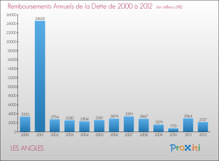 Evolution de l'annuité de la dette pour la commune de LES ANGLES de 2000 à 2012 Annuités de la dette pour LES ANGLES de 2000 à 2012