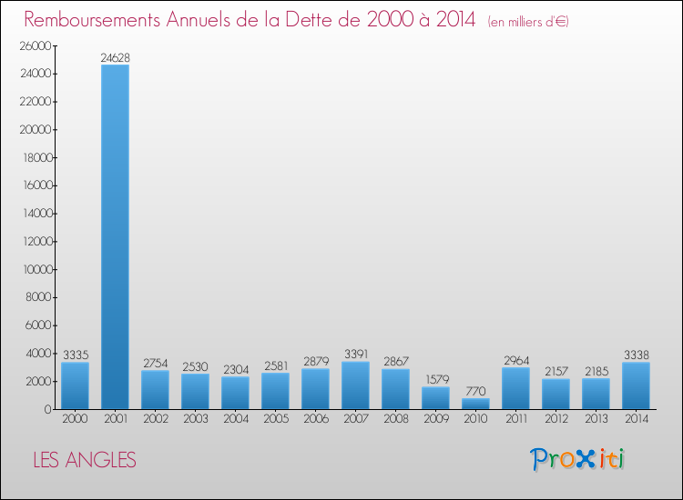 Evolution de l'annuité de la dette pour la commune de LES ANGLES de 2000 à 2014 Annuités de la dette pour LES ANGLES de 2000 à 2014