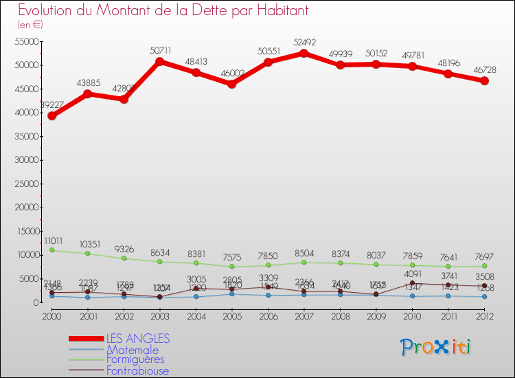Evolution de la dette par habitant pour la commune de LES ANGLES et les communes proches de 2000 à 2012 Comparaison de la dette par habitant pour LES ANGLES et les communes voisines de 2000 à 2012
