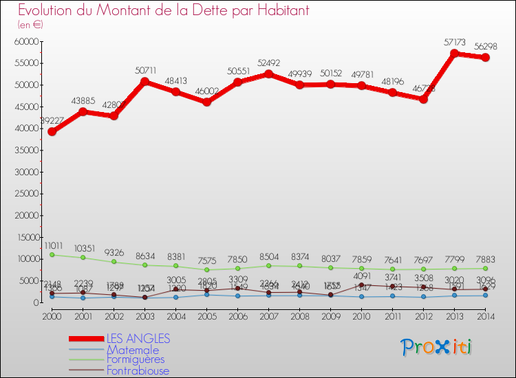 Evolution de la dette par habitant pour la commune de LES ANGLES et les communes proches de 2000 à 2014 Comparaison de la dette par habitant pour LES ANGLES et les communes voisines de 2000 à 2014