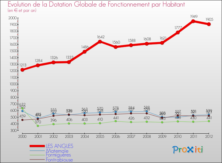 Evolution et montant de la dotation globale de fonctionnement par Habitant pour LES ANGLES et les communes proches Comparaison des dotations globales de fonctionnement par habitant pour LES ANGLES et les communes voisines