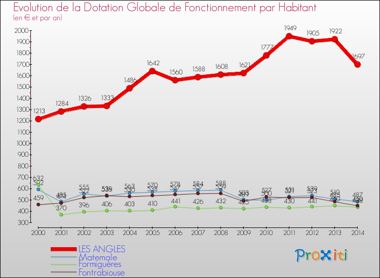 Evolution et montant de la dotation globale de fonctionnement par Habitant pour LES ANGLES et les communes proches de 2000 à 2014. Comparaison des dotations globales de fonctionnement par habitant pour LES ANGLES et les communes voisines de 2000 à 2014.