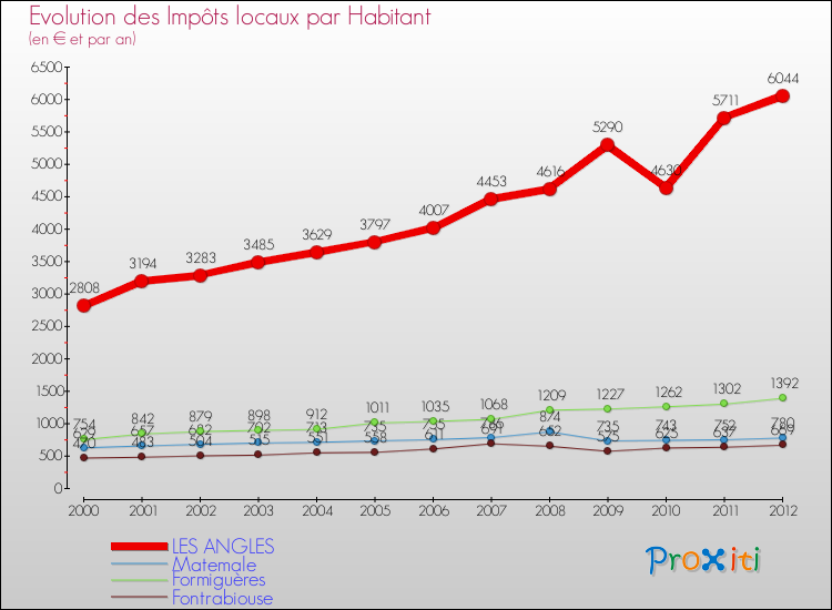 Evolution et montant des impôts locaux par Habitant pour LES ANGLES et les communes proches Comparaison des impôts locaux par habitant pour LES ANGLES et les communes voisines