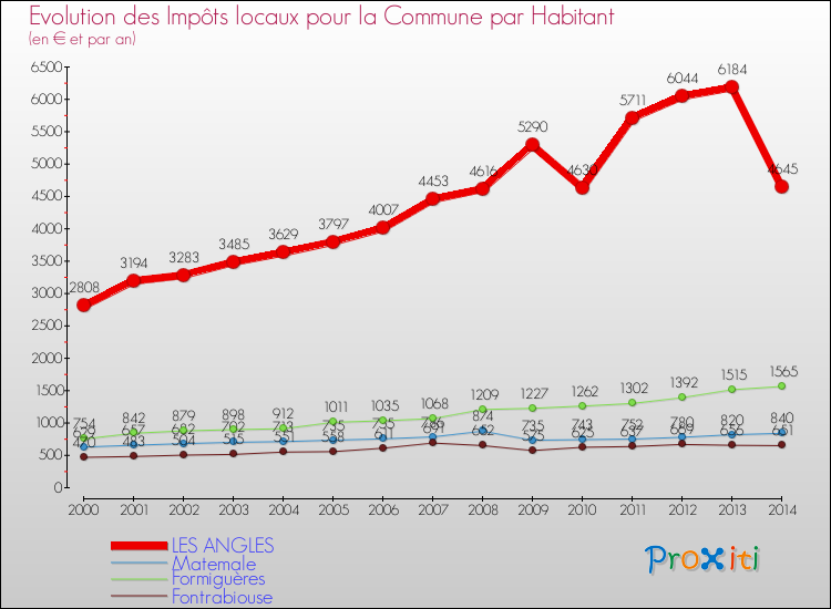 Evolution et montant des impôts locaux par Habitant pour LES ANGLES et les communes proches de 2000 à 2014 Comparaison des impôts locaux par habitant pour LES ANGLES et les communes voisines de 2000 à 2014