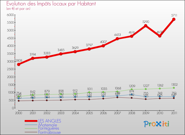 Evolution et montant des impôts locaux par Habitant pour LES ANGLES et les communes proches Comparaison des impôts locaux par habitant pour LES ANGLES et les communes voisines