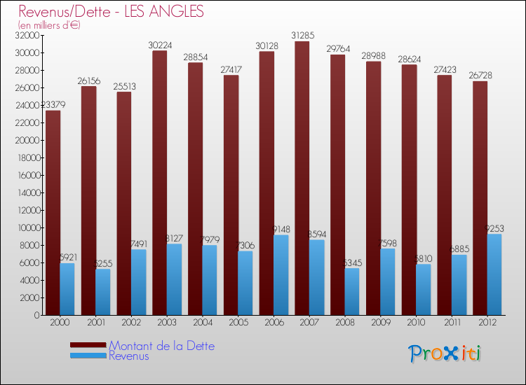 Evolution comparée de la dette et des revenus pour la commune de LES ANGLES de 2000 à 2012 Comparaison de la dette et des revenus pour LES ANGLES de 2000 à 2012