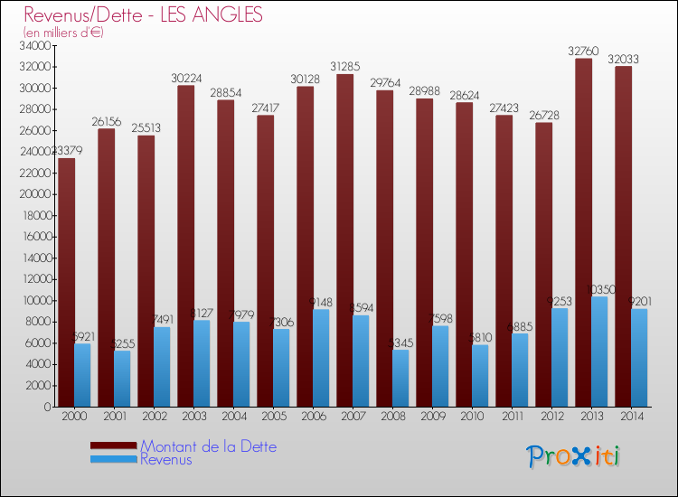 Evolution comparée de la dette et des revenus pour la commune de LES ANGLES de 2000 à 2014 Comparaison de la dette et des revenus pour LES ANGLES de 2000 à 2014