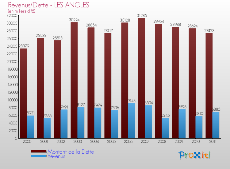 Evolution comparée de la dette et des revenus pour la commune de LES ANGLES de 2000 à 2011 Comparaison de la dette et des revenus pour LES ANGLES de 2000 à 2011