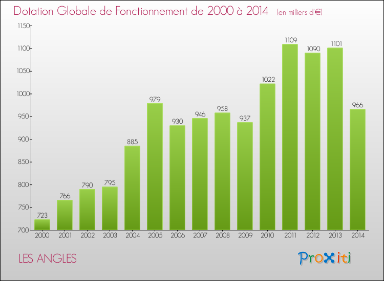 Evolution du montant de la Dotation Globale de Fonctionnement pour la commune de LES ANGLES de 2000 à 2014 Evolution du montant de la Dotation Globale de Fonctionnement pour LES ANGLES de 2000 à 2014
