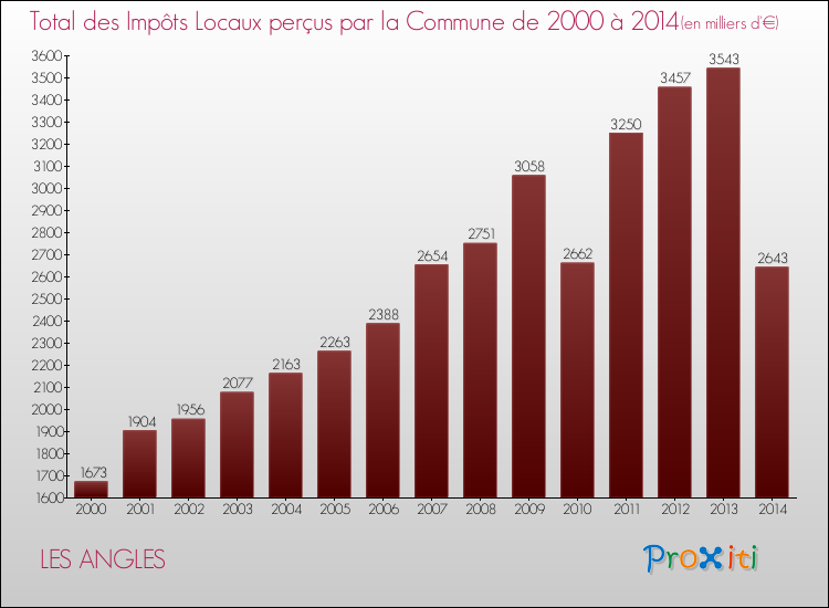 Evolution des Impôts Locaux pour la commune de LES ANGLES de 2000 à 2014 Evolution des Impôts Locaux pour LES ANGLES de 2000 à 2014