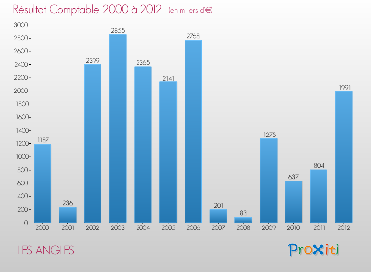 Evolution du résultat comptable pour la commune de LES ANGLES de 2000 à 2012 Evolution du résultat comptable pour LES ANGLES de 2000 à 2012