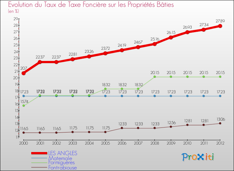 Evolution du taux de la taxe foncière sur le bati pour LES ANGLES et les communes proches de 2000 à 2012 Comparaison des taux de taxe foncière sur le bati pour LES ANGLES et les communes voisines de 2000 à 2012