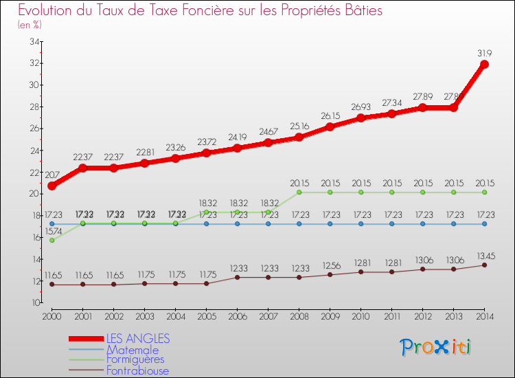 Evolution du taux de la taxe foncière sur le bati pour LES ANGLES et les communes proches de 2000 à 2014 Comparaison des taux de taxe foncière sur le bati pour LES ANGLES et les communes voisines de 2000 à 2014