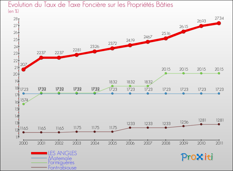 Evolution du taux de la taxe foncière sur le bati pour LES ANGLES et les communes proches Comparaison des taux de taxe foncière sur le bati pour LES ANGLES et les communes voisines