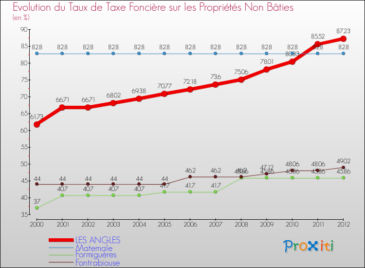Evolution du taux de la taxe foncière sur les immeubles et terrains non batis pour LES ANGLES et les communes proches de 2000 à 2012 Comparaison des taux de la taxe foncière sur les immeubles et terrains non batis pour LES ANGLES et les communes voisines de 2000 à 2012