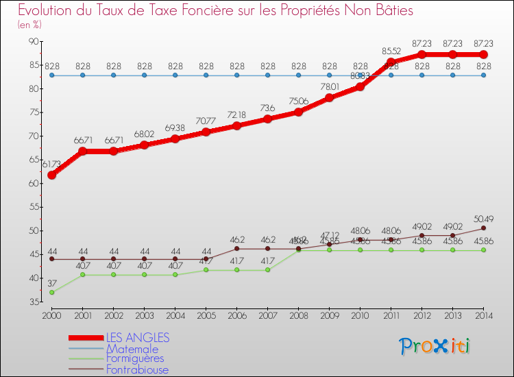 Evolution du taux de la taxe foncière sur les immeubles et terrains non batis pour LES ANGLES et les communes proches de 2000 à 2014 Comparaison des taux de la taxe foncière sur les immeubles et terrains non batis pour LES ANGLES et les communes voisines de 2000 à 2014