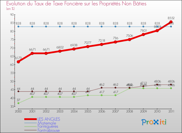 Evolution du taux de la taxe foncière sur les immeubles et terrains non batis pour LES ANGLES et les communes proches Comparaison des taux de la taxe foncière sur les immeubles et terrains non batis pour LES ANGLES et les communes voisines