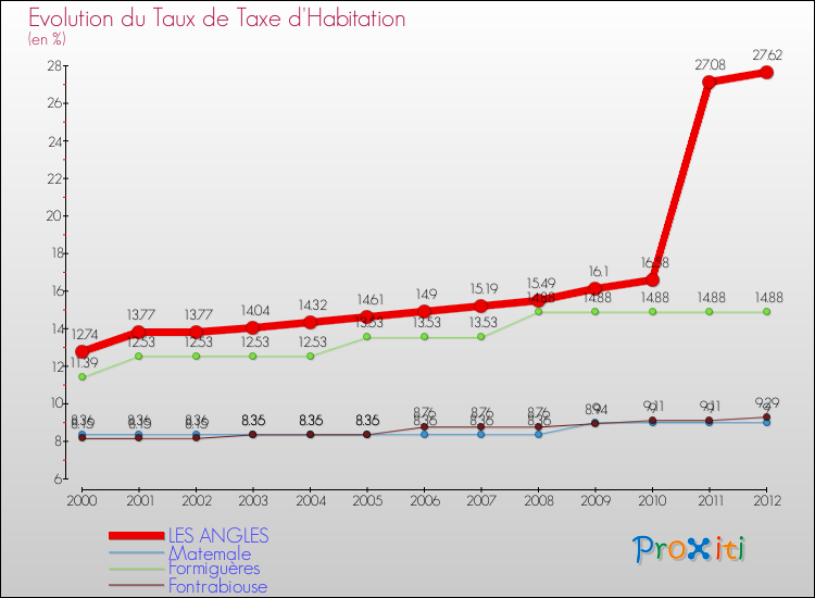 Evolution du taux de la taxe d'habitation pour LES ANGLES et les communes proches Comparaison des taux de la taxe d'habitation pour LES ANGLES et les communes voisines
