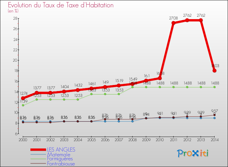 Evolution du taux de la taxe d'habitation pour LES ANGLES et les communes proches de 2000 à 2014 Comparaison des taux de la taxe d'habitation pour LES ANGLES et les communes voisines de 2000 à 2014