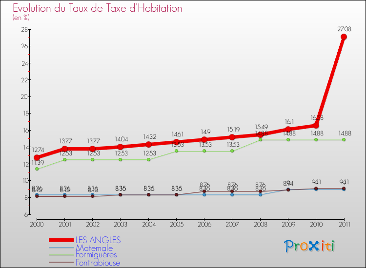 Evolution du taux de la taxe d'habitation pour LES ANGLES et les communes proches Comparaison des taux de la taxe d'habitation pour LES ANGLES et les communes voisines