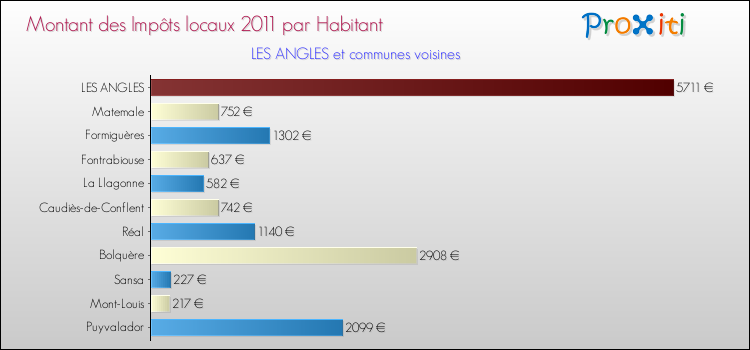 Montant des impôts locaux par Habitant pour LES ANGLES et les communes proches Comparaison des impôts locaux par habitant pour LES ANGLES et les communes voisines