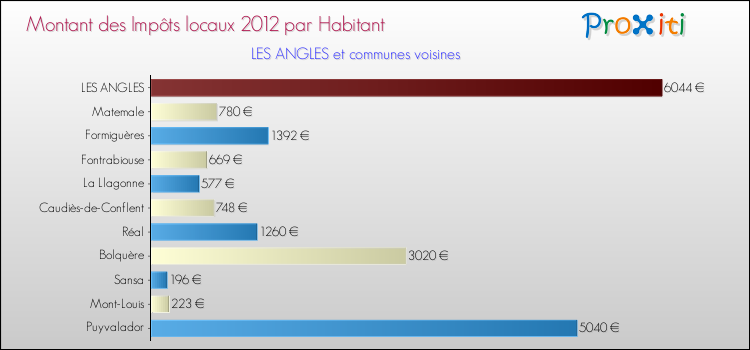 Montant des impôts locaux par Habitant pour LES ANGLES et les communes proches Comparaison des impôts locaux par habitant pour LES ANGLES et les communes voisines
