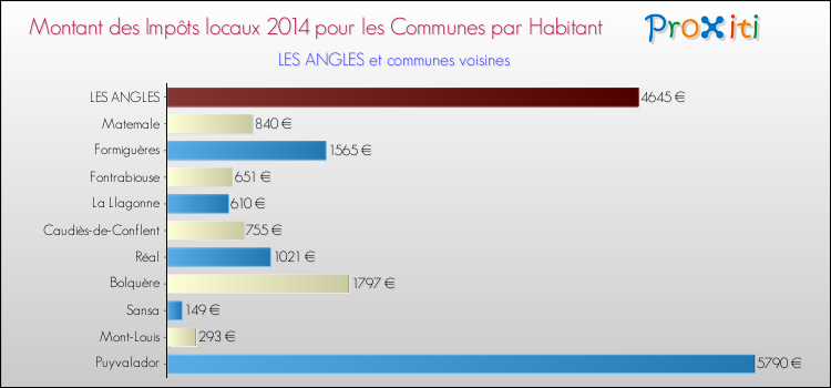 Montant des impôts locaux par Habitant pour LES ANGLES et les communes proches en 2014 Comparaison des impôts locaux par habitant pour LES ANGLES et les communes voisines en 2014