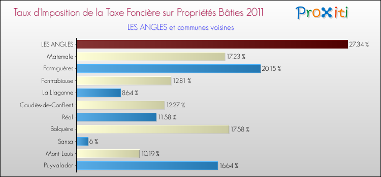 Taux d'imposition de la taxe foncière sur le bati 2011 pour LES ANGLES et les communes proches Comparaison des taux d'imposition de la taxe foncière sur le bati 2011 pour LES ANGLES et les communes voisines