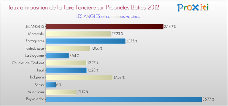 Taux d'imposition de la taxe foncière sur le bati 2012 pour LES ANGLES et les communes proches Comparaison des taux d'imposition de la taxe foncière sur le bati 2012 pour LES ANGLES et les communes voisines
