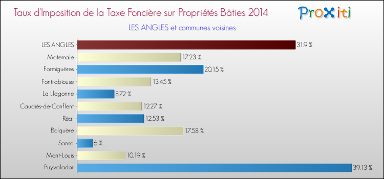 Taux d'imposition de la taxe foncière sur le bati 2014 pour LES ANGLES et les communes proches Comparaison des taux d'imposition de la taxe foncière sur le bati 2014 pour LES ANGLES et les communes voisines