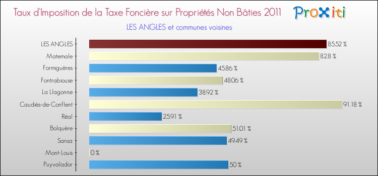 Taux d'imposition de la taxe foncière sur les immeubles et terrains non batis 2011 pour LES ANGLES et les communes proches Comparaison des taux d'imposition de la taxe foncière sur les immeubles et terrains non batis 2011 pour LES ANGLES et les communes voisines