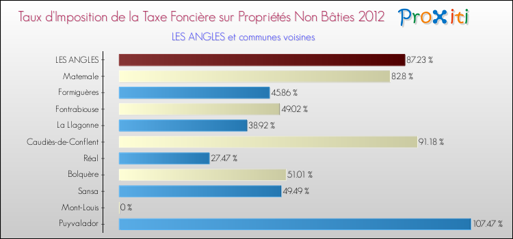 Taux d'imposition de la taxe foncière sur les immeubles et terrains non batis 2012 pour LES ANGLES et les communes proches Comparaison des taux d'imposition de la taxe foncière sur les immeubles et terrains non batis 2012 pour LES ANGLES et les communes voisines