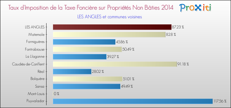 Taux d'imposition de la taxe foncière sur les immeubles et terrains non batis 2014 pour LES ANGLES et les communes proches Comparaison des taux d'imposition de la taxe foncière sur les immeubles et terrains non batis 2014 pour LES ANGLES et les communes voisines